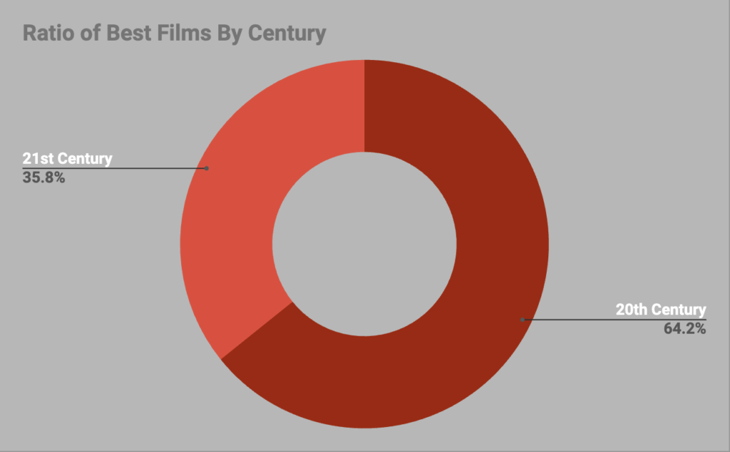 Doughnut chart showing the best films of all time by century.