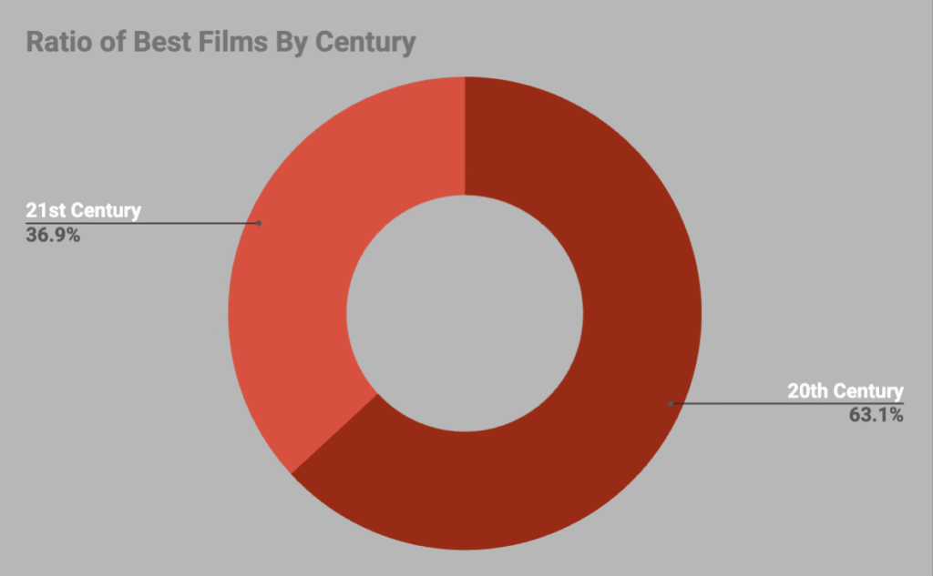 Best films of all time